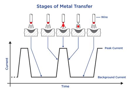 Pulse MIG wave showing stages of metal transfer
