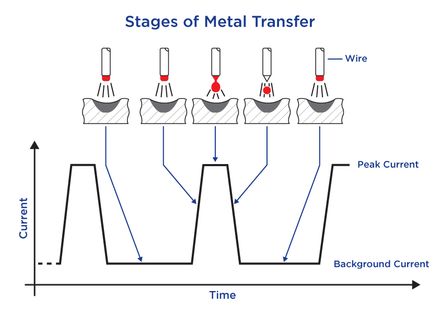 Mig deals welder definition