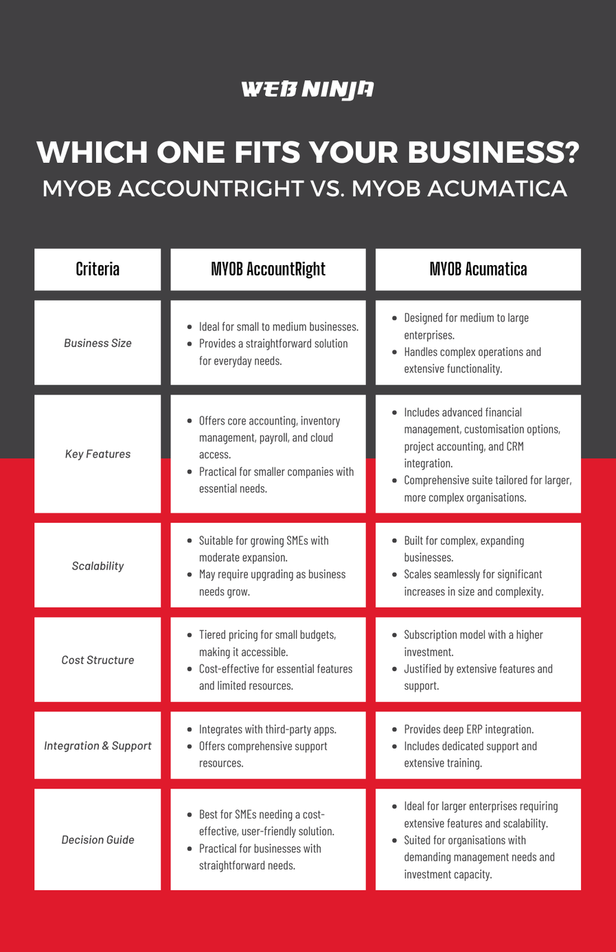 MYOB AccountRight vs. Acumatica infographic