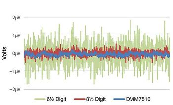 DMM7510 Noise Performance