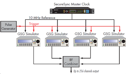 Spectracom GSG GNSS Simulators sync